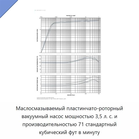Маслосмазываемый пластинчато-роторный вакуумный насос мощностью 3,5 л. с. и производительностью 71 стандартный кубический фут в минуту