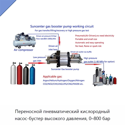 Переносной пневматический кислородный насос-бустер высокого давления, 0–800 бар