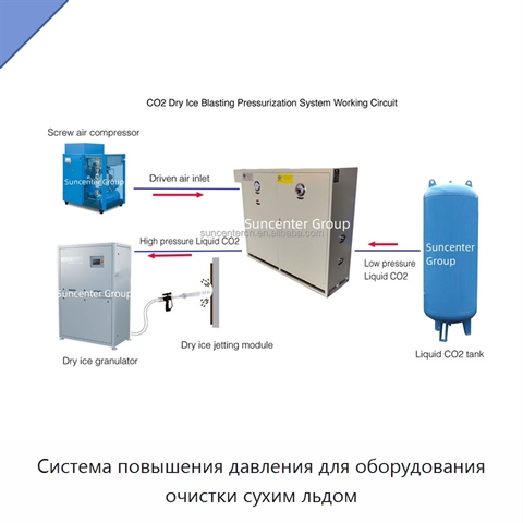 Система повышения давления для оборудования очистки сухим льдом