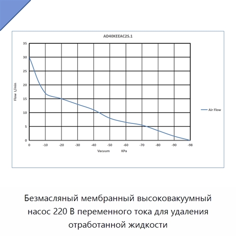Безмасляный мембранный высоковакуумный насос 220 В переменного тока для удаления отработанной жидкости