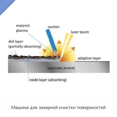 Машина для лазерной очистки поверхностей