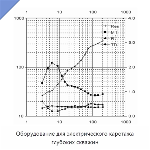Оборудование для электрического каротажа глубоких скважин