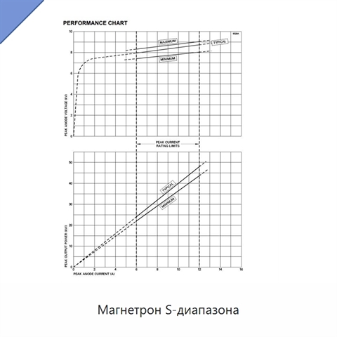 Магнетрон S-диапазона