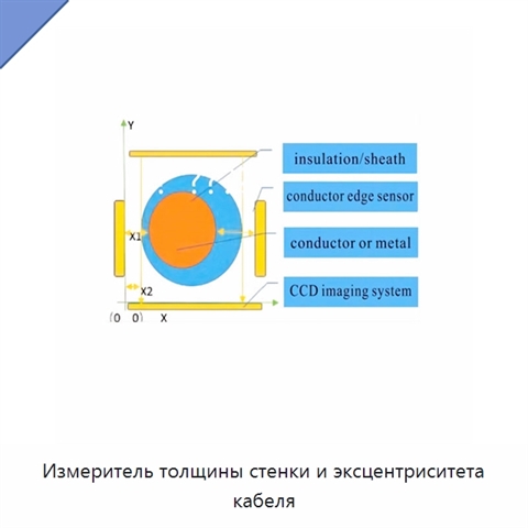 Измеритель толщины стенки и эксцентриситета кабеля