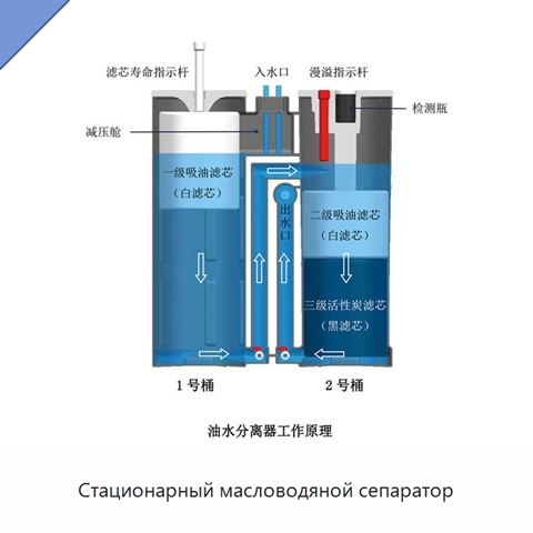 Стационарный масловодяной сепаратор